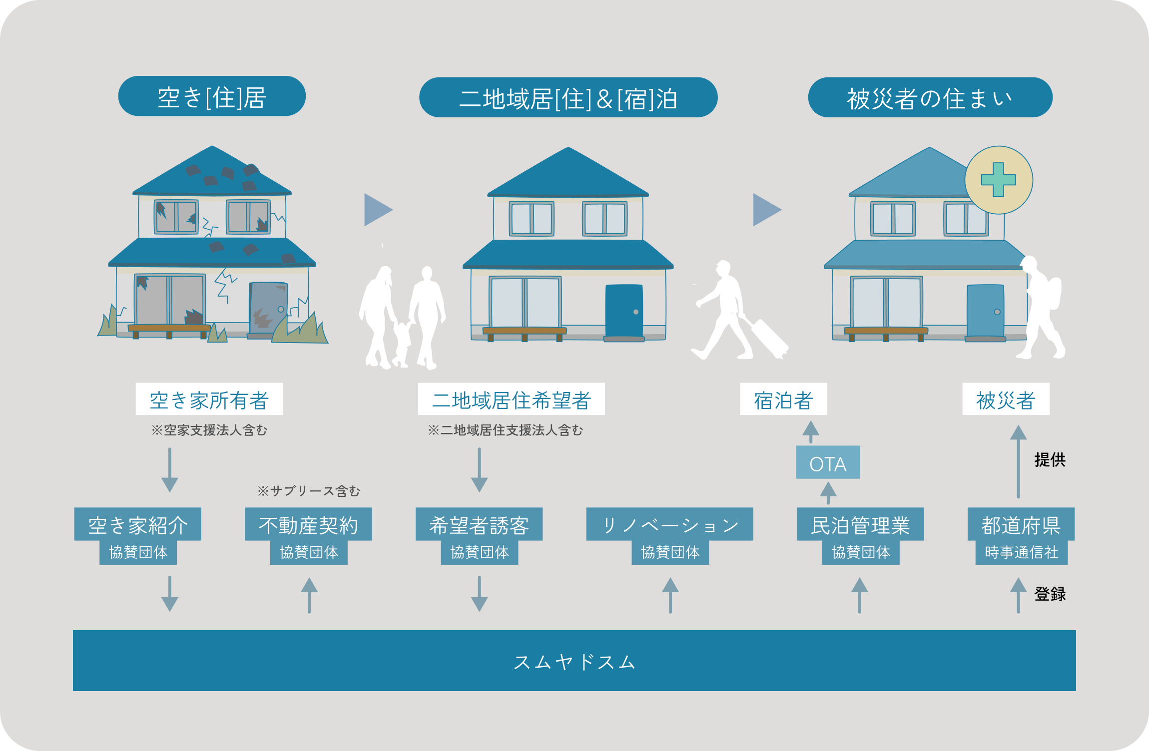 【空き[住]居】空き家所有者 ※空家支援法人含む → 空き家紹介（協賛団体） → スムヤドスム → 不動産契約（協賛団体）※サブリース含む／【二地域居[住]＆[宿]泊】二地域居住希望者 ※二地域居住支援法人含む → 希望者誘客（協賛団体） → スムヤドスム → リノベーション（協賛団体）／【被災者の住まい】スムヤドスム → 民泊管理業（協賛団体） → OTA → 宿泊者／スムヤドスム → ［登録］都道府県（時事通信社）→ ［提供］被災者 