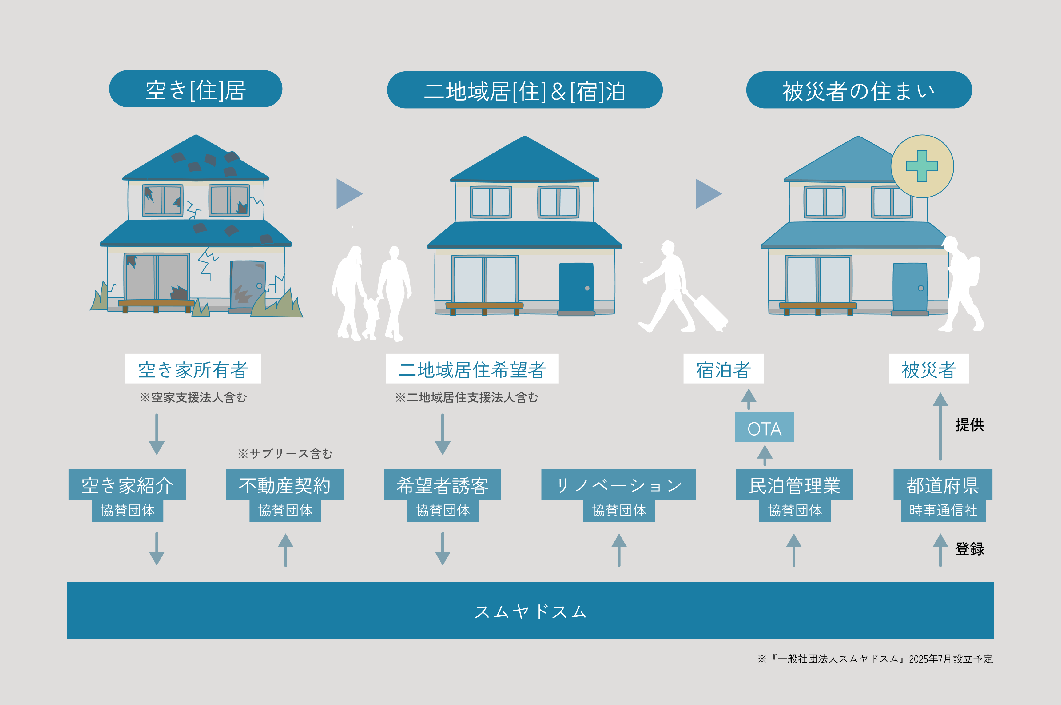 【空き[住]居】空き家所有者 ※空家支援法人含む → 空き家紹介（協賛団体） → スムヤドスム → 不動産契約（協賛団体）※サブリース含む／【二地域居[住]＆[宿]泊】二地域居住希望者 ※二地域居住支援法人含む → 希望者誘客（協賛団体） → スムヤドスム → リノベーション（協賛団体）／【被災者の住まい】スムヤドスム → 民泊管理業（協賛団体） → OTA → 宿泊者／スムヤドスム → ［登録］都道府県（時事通信社）→ ［提供］被災者 ※『一般社団法人スムヤドスム』2025年7月設立予定